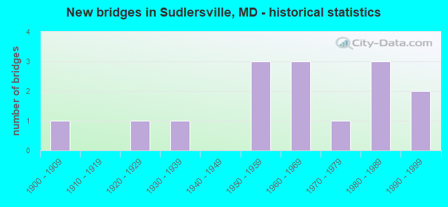 New bridges in Sudlersville, MD - historical statistics