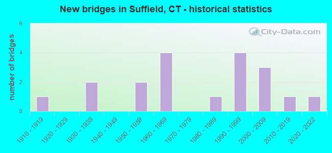 New bridges in Suffield, CT - historical statistics
