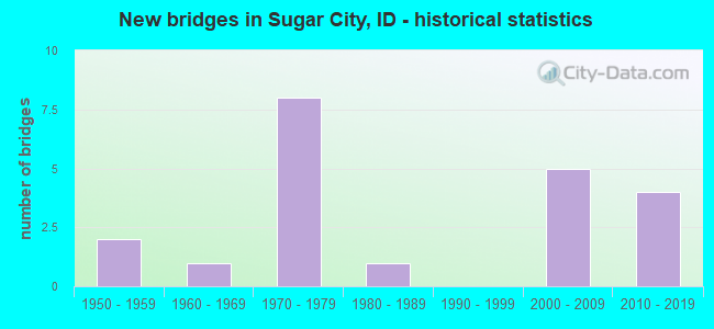 New bridges in Sugar City, ID - historical statistics