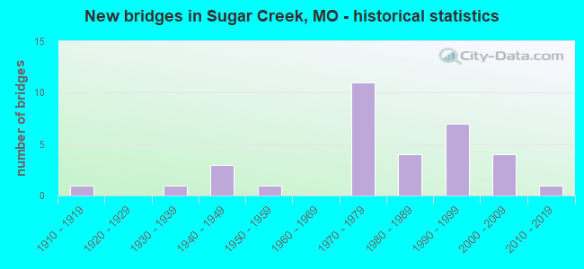 New bridges in Sugar Creek, MO - historical statistics