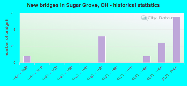 New bridges in Sugar Grove, OH - historical statistics