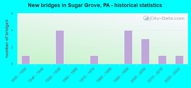 New bridges in Sugar Grove, PA - historical statistics