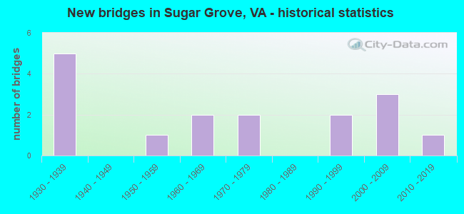 New bridges in Sugar Grove, VA - historical statistics