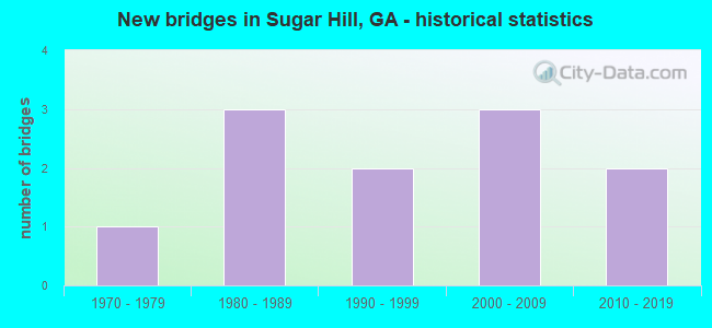 New bridges in Sugar Hill, GA - historical statistics
