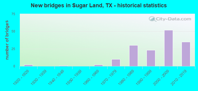 New bridges in Sugar Land, TX - historical statistics