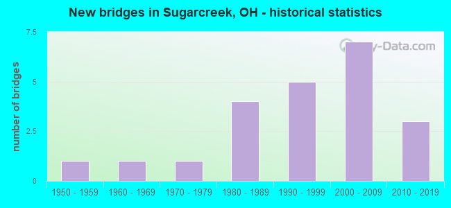 New bridges in Sugarcreek, OH - historical statistics