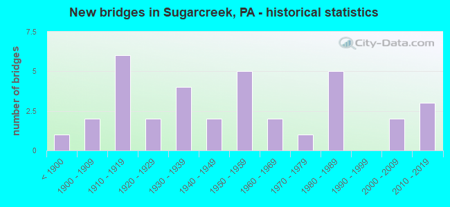 New bridges in Sugarcreek, PA - historical statistics
