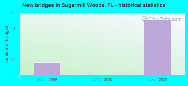 New bridges in Sugarmill Woods, FL - historical statistics