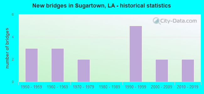 New bridges in Sugartown, LA - historical statistics