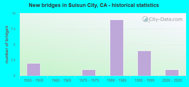 New bridges in Suisun City, CA - historical statistics
