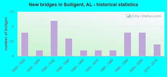New bridges in Sulligent, AL - historical statistics