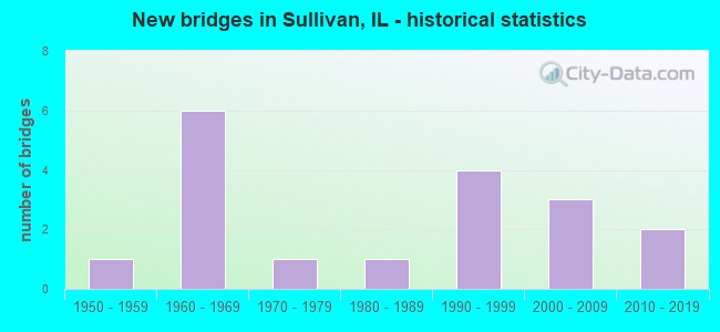 New bridges in Sullivan, IL - historical statistics