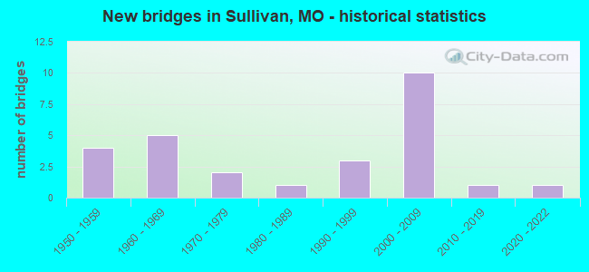 New bridges in Sullivan, MO - historical statistics