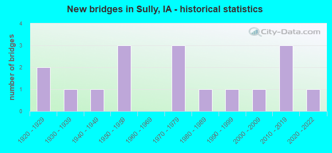 New bridges in Sully, IA - historical statistics