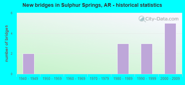 New bridges in Sulphur Springs, AR - historical statistics