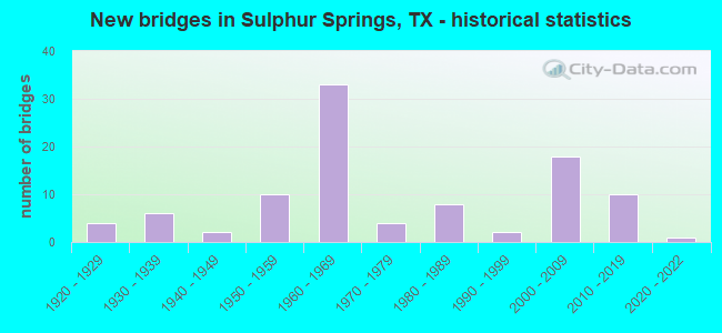 New bridges in Sulphur Springs, TX - historical statistics