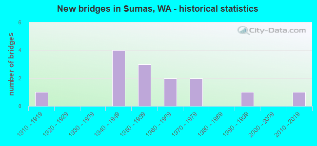 New bridges in Sumas, WA - historical statistics