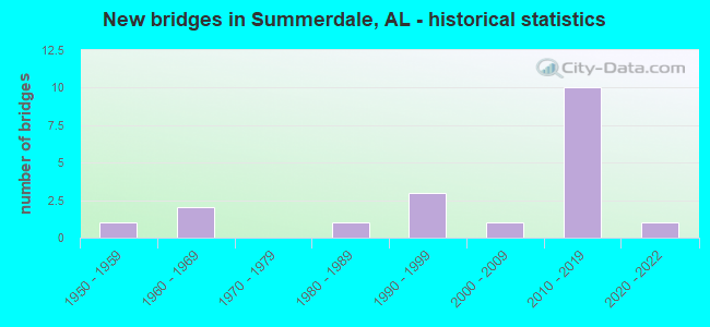 New bridges in Summerdale, AL - historical statistics