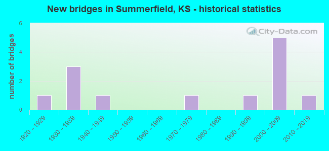 New bridges in Summerfield, KS - historical statistics