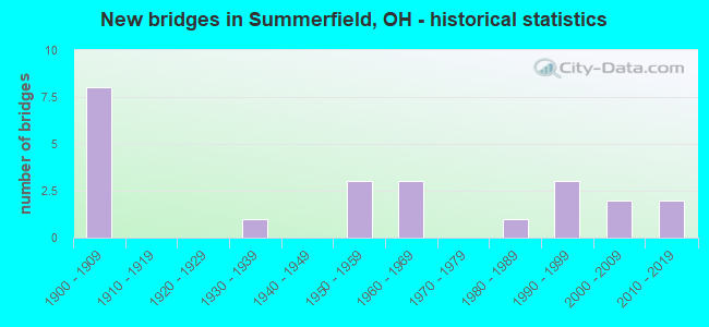 New bridges in Summerfield, OH - historical statistics