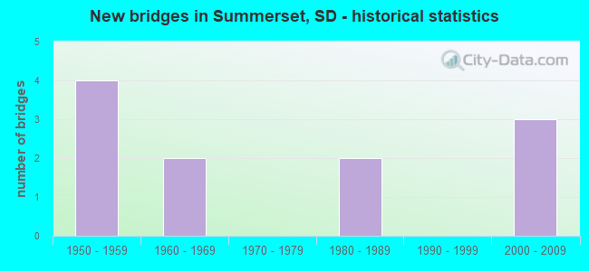 New bridges in Summerset, SD - historical statistics