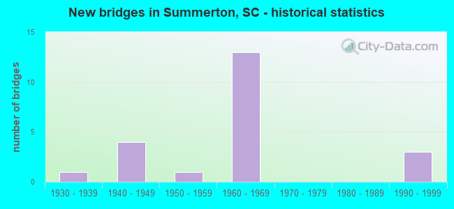 New bridges in Summerton, SC - historical statistics