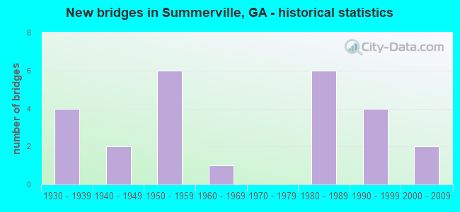 New bridges in Summerville, GA - historical statistics