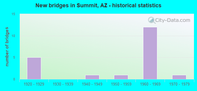 New bridges in Summit, AZ - historical statistics