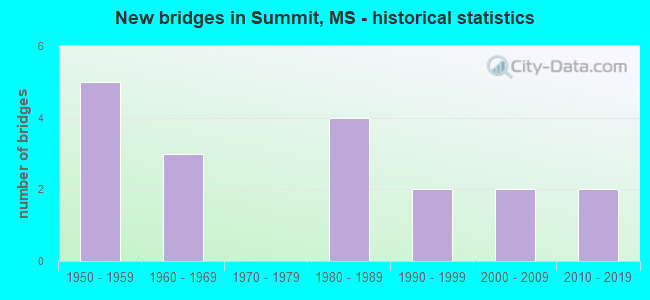 New bridges in Summit, MS - historical statistics