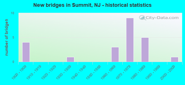 New bridges in Summit, NJ - historical statistics