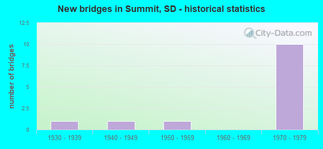 New bridges in Summit, SD - historical statistics