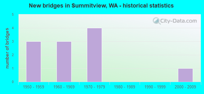 New bridges in Summitview, WA - historical statistics