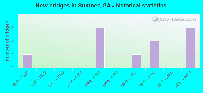 New bridges in Sumner, GA - historical statistics