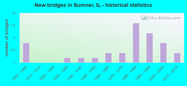New bridges in Sumner, IL - historical statistics