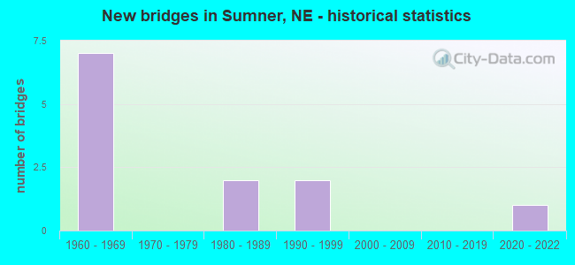 New bridges in Sumner, NE - historical statistics