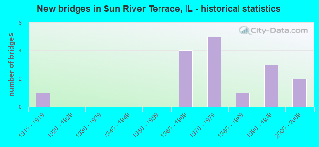 New bridges in Sun River Terrace, IL - historical statistics