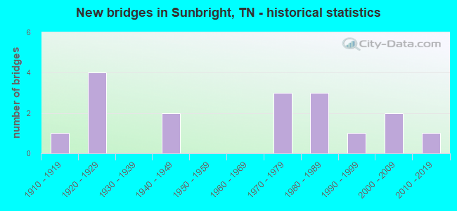 New bridges in Sunbright, TN - historical statistics
