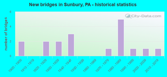 New bridges in Sunbury, PA - historical statistics