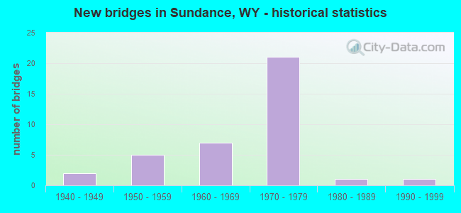 New bridges in Sundance, WY - historical statistics