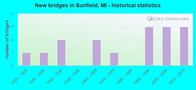 New bridges in Sunfield, MI - historical statistics
