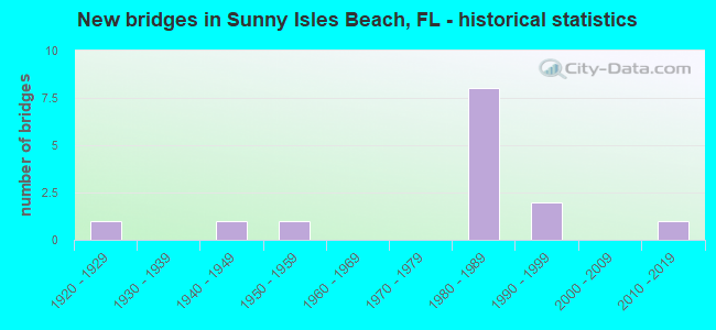 New bridges in Sunny Isles Beach, FL - historical statistics