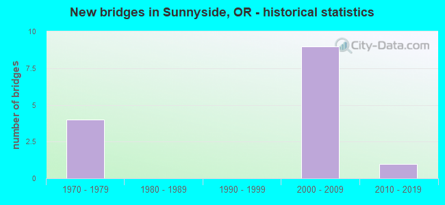 New bridges in Sunnyside, OR - historical statistics