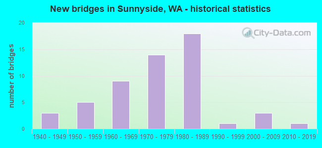 New bridges in Sunnyside, WA - historical statistics