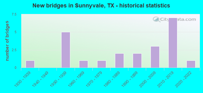 New bridges in Sunnyvale, TX - historical statistics