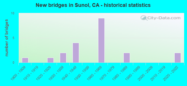 New bridges in Sunol, CA - historical statistics