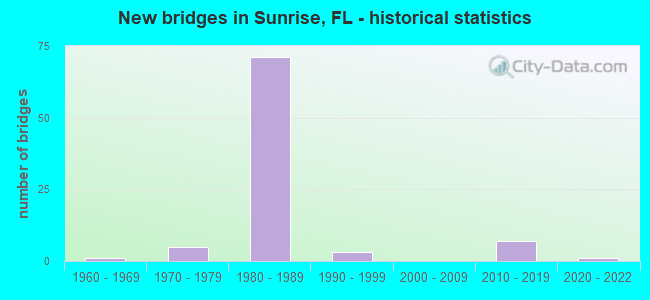 New bridges in Sunrise, FL - historical statistics