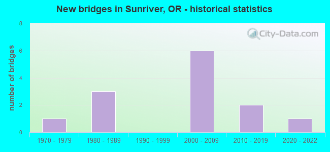 New bridges in Sunriver, OR - historical statistics