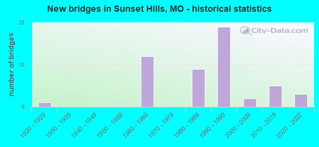 New bridges in Sunset Hills, MO - historical statistics