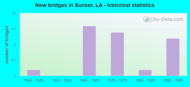 New bridges in Sunset, LA - historical statistics