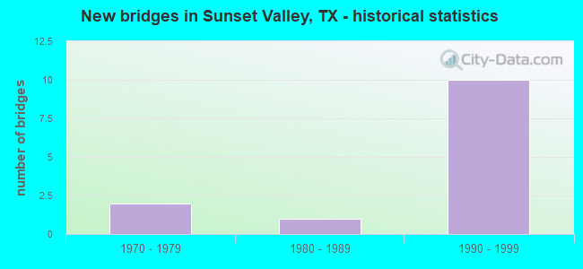 New bridges in Sunset Valley, TX - historical statistics